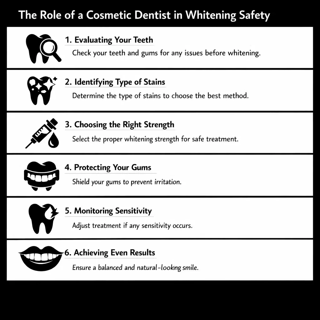 role of cosmetic dentis tin whitening safety